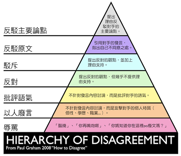 2000px-Graham's_Hierarchy_of_Disagreement b